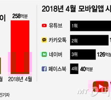 [MT리포트]全국민 매일 23분 유튜브…1020→모든 세대로