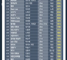 [MT리포트]'갓튜브' 뒤에 '갓튜버'…그들은 누구인가