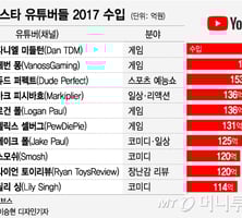 [MT리포트]유튜버 1%는 실제 억대 수입, 99%는…