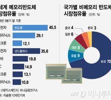 "반도체 1위 3년 뒤엔 모른다"…인력 절박감에 손잡은 삼성·SK
