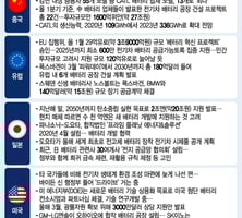 中 굴기-유럽·일본의 역습, K배터리 둘러싼 거센 '파고'