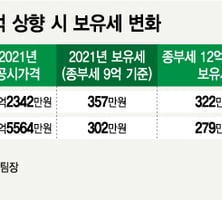 종부세 빼면 15억 '마래푸' 보유세 20만원 줄어든다