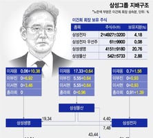 "삼성 계열분리 없다"…3남매 상속 황금비율의 메시지