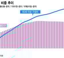 노조 "정년 64세로 늘려달라"…기업이 우려하는 건