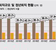 비대해진 공공부문 일자리·부채…"임금 개편 없이 정년 연장 불가"