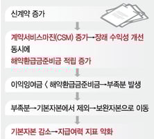 신계약 늘릴수록 가난해진다? 보험사 재무 흔드는 역설