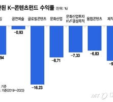 'K-열풍'에도 원금도 못건진 펀드 수두룩…마이너스 투자 악순환