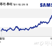 "12만전자 간다"…앞다퉈 삼전 목표가 올리는 증권가
