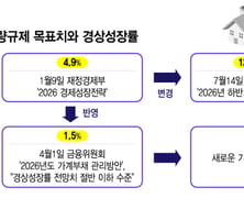가계대출 증가율 1.5% 총량규제, 근거는?…경제상황 맞는 새 기준 필요