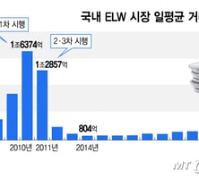 "계좌 녹는다" 비명에 규제→시장 붕괴...16년 전 'ELW 트라우마'