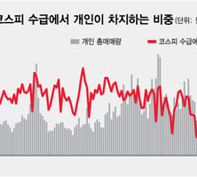 레버리지 ETF의 강제 매매…수급은 개인과 기관 혼선