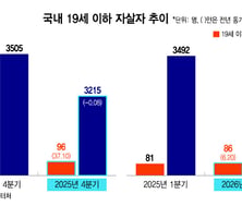 [단독]SNS에 갇힌 아이들…자살 늘어난 10대, 40%가 '대인관계' 호소