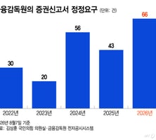 훌쩍 뛴 '증권신고서 정정요구'…매서워진 당국 눈치
