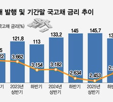 돈은 넘치는데 조달 문턱은 깐깐…마지막 보루 유증마저 '고구마'