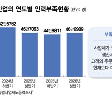 "일감 많으면 뭐하나" 일손 없는 자리 46만개…연 62조원 사라진다
