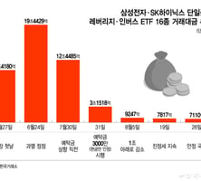 "2배 벌자" 12조→7000억 거래 뚝...레버리지 광풍 어떻게 꺼졌나