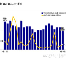 레버리지 ETF에 갇혔던 돈이 돌아온다…MMF·CP 시장 기지개