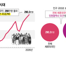 [단독]한국 체류 외국인, 인천 인구에 육박…"노동자 아닌 이웃"