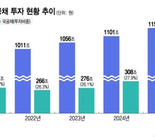 보험 운용자산 1000조 시대…규제에 해외진출도 생산적금융도 어렵다