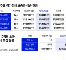 공공임대 맞아?..."보증금 무려 14억" 서울 아파트 전셋값의 2배