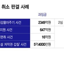 공정위의 무리한 과징금 때리기…"역대 최대 과징금 곧 깨질것"