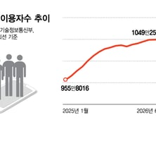 자본력으로 쏟아부은 혜택…가입자 절반 이통3사에 몰렸다