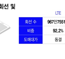 '알뜰폰 2.0'의 과제는…업계 "체감 낮고, 실효성 의문"