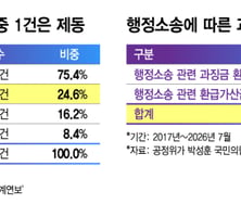 무리한 과징금 때리기, 소송 줄패소?...혈세 줄줄 샌다