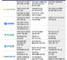 "될성부른 기업 먼저 찾아라"…변리사·약사도 뽑는 은행권 심사전쟁