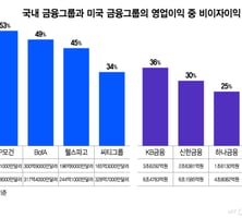 예대마진만으론 못 큰다…'대출하는 은행'서 '투자하는 금융'으로
