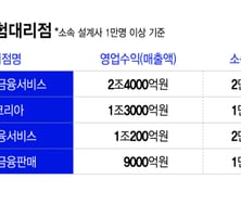 대형로펌도 '러브콜', 전세기 띄워 해외포상...'슈퍼갑' 보험대리점