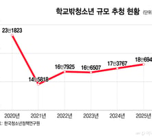학교 밖 청소년 5년간 24% 급증했는데 "정확한 규모 측정도 어려워"