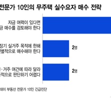 1년도 안 돼 10% 껑충 "집 사요, 기다려요?"…전문가 10명에 물으니