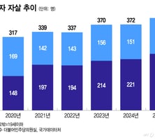 [단독]학교 밖 청소년 1200명당 1명 '자살'…재학생보다 18배 높아