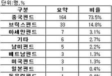 73.5% "올해도 중국" 선진국보다 신흥시장 