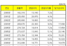 [표]현대차 연도별 매출 및 영업이익