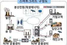 '한국 스마트그리드', 이래서 가능성 있다
