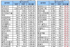 한국가구 동화홀딩스 등 이익 증가 '두각'
