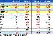 국내 주식형펀드 환매 지속…이달 2.7조 유출