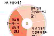 국민 68% "'출구전략' 때가 아니다" 