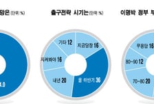 금리인상 가능성.. 16%만 "집값 오른다"