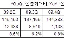 LG전자 2Q 바닥 찍었나