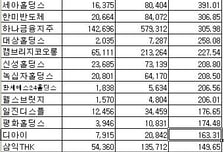 ['10 반기실적]한솔PNS 코스피 매출 증가1위