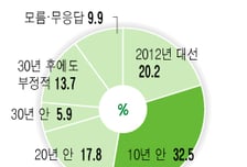 국민 절반 "10년 내 女대통령 당선될 것"