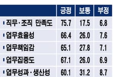 "유연근무제, 직원들은 '환호'-상사들은 '글쎄'"  