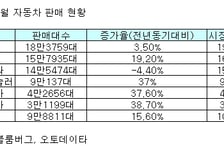 美 10월 車판매 13.4% 증가... '빅3' 두각 