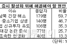 [2011증시전망]'남북긴장해소'가 최대 현안