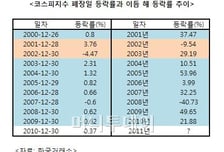 폐장일 등락률 보면 내년 보인다