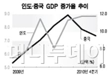 [신년기획-친디아 재조명] 도약하는 중국, 추격하는 인도 