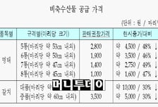 정부 통크게 쏜다··· 비축 명태·갈치 '반값 판매'